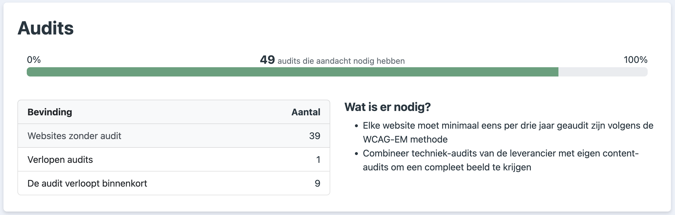 Audits