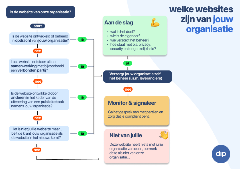 Stroomschema welke websites zijn van jouw organisatie?